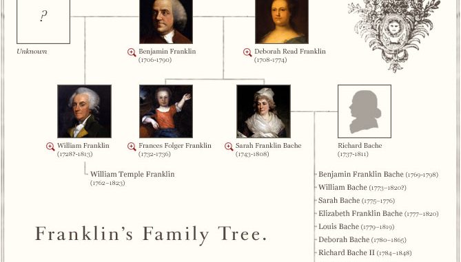 Franklin Family Tree