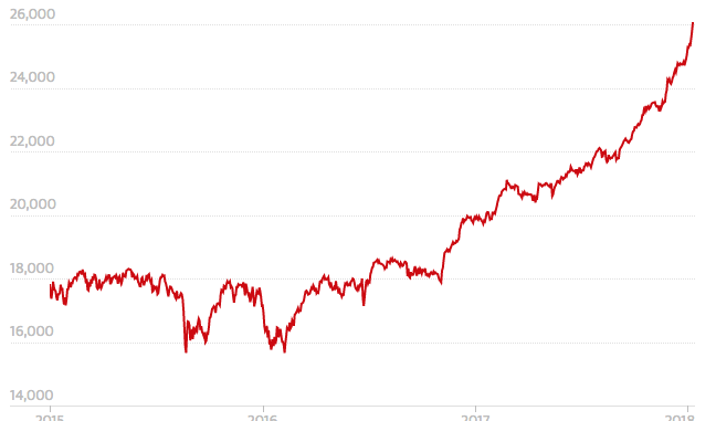 Record making stock market gains